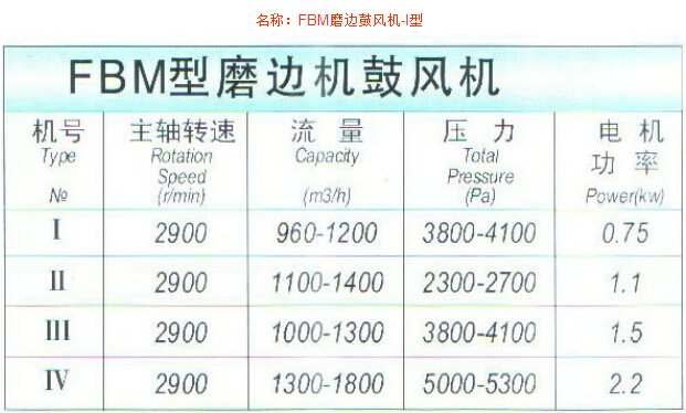 FBM磨邊鼓風(fēng)機-I型