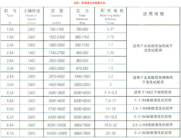 玻璃清洗機配套風(fēng)機