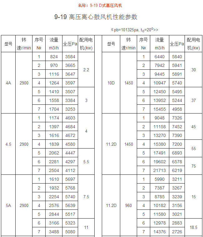 9-19 D式高壓風(fēng)機
