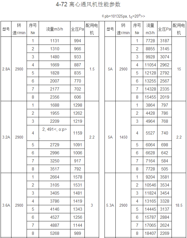 4-72 C式離心風(fēng)機