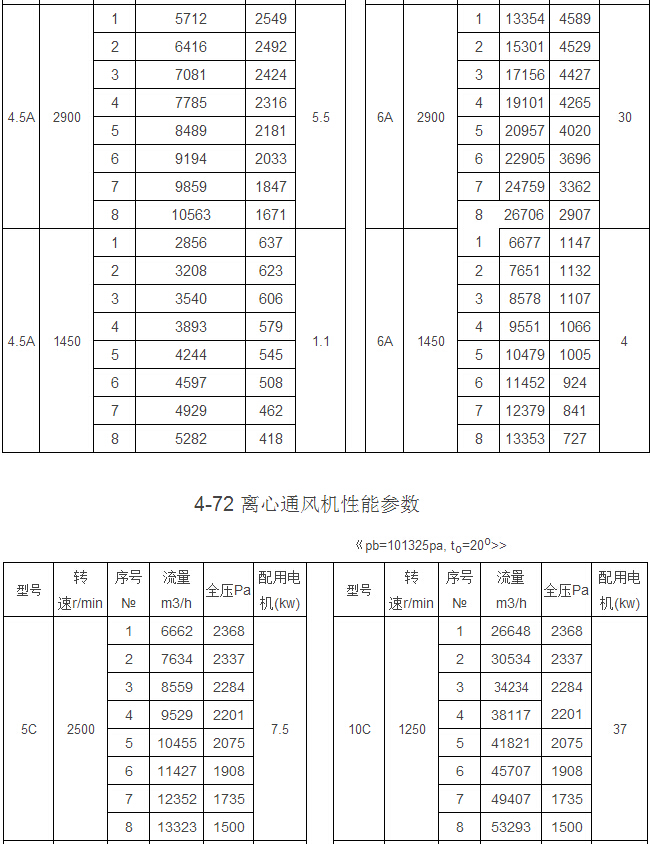 4-72 C式離心風(fēng)機